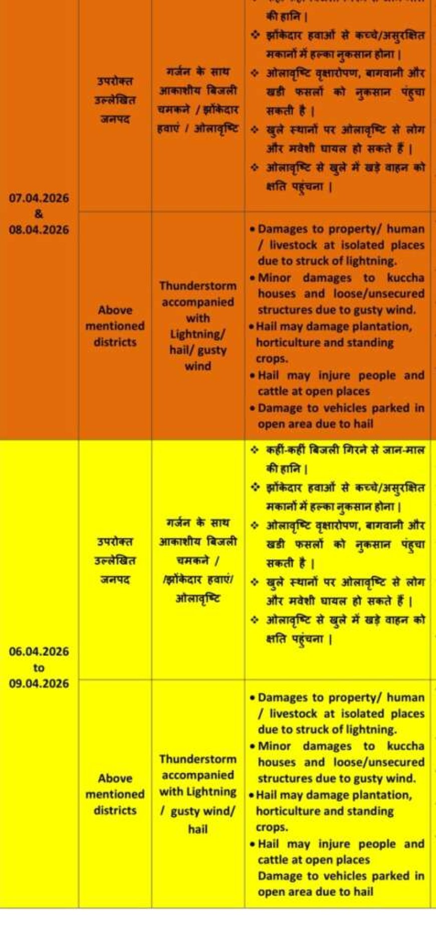 उत्तराखंड में 7-8 अप्रैल को ऑरेंज अलर्ट, मौसम विभाग ने दी चेतावनी