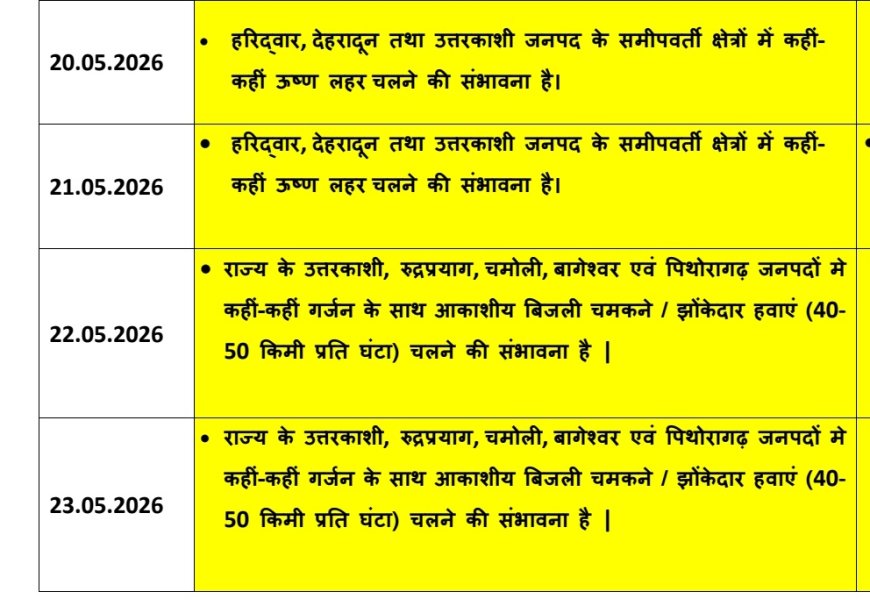 देहरादून मौसम अपडेट: पहाड़ों में भी बढ़ी गर्मी, मौसम विभाग की येलो चेतावनी